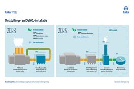 Tata Steel start bouw grootste milieu-installatie ooit