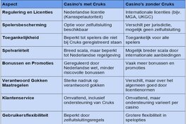 Aantal online casino Cruks inschrijvingen bereikt 74.005